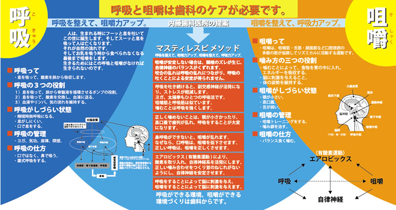 呼吸と咀嚼
